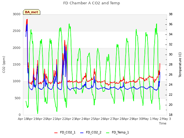 plot of FD Chamber A CO2 and Temp