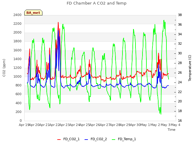 plot of FD Chamber A CO2 and Temp