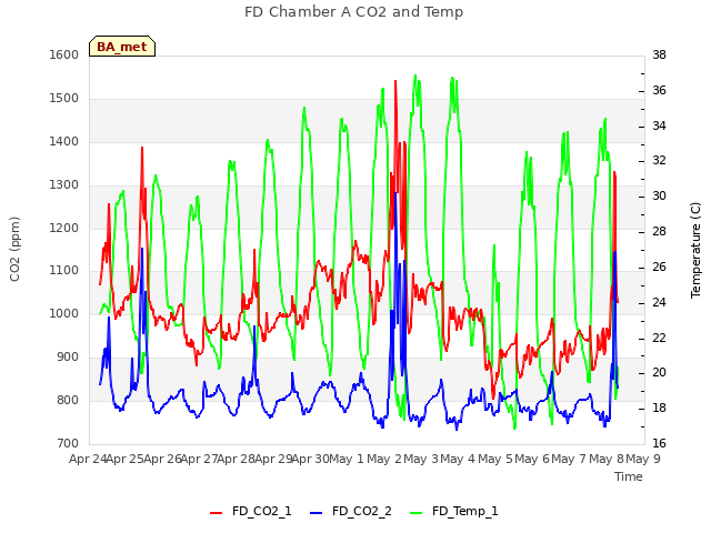 plot of FD Chamber A CO2 and Temp