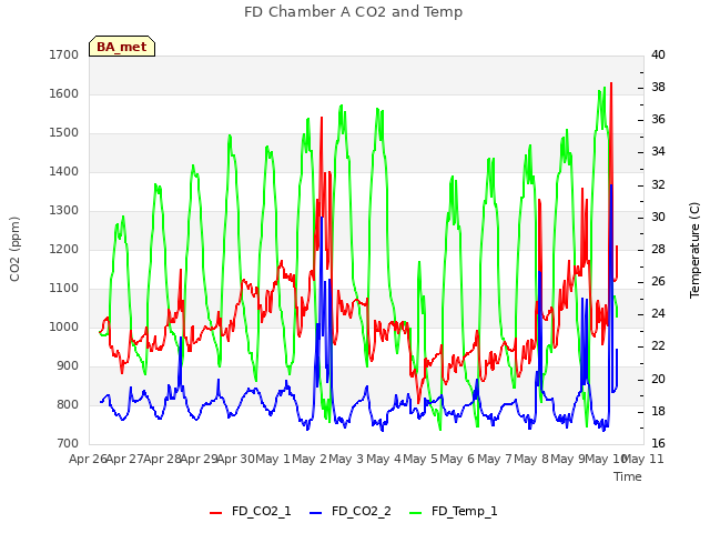 plot of FD Chamber A CO2 and Temp