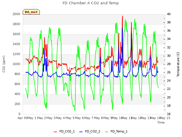 plot of FD Chamber A CO2 and Temp