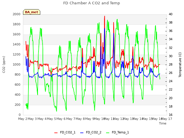 plot of FD Chamber A CO2 and Temp