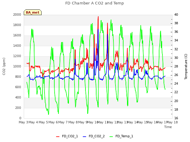 plot of FD Chamber A CO2 and Temp