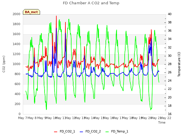 plot of FD Chamber A CO2 and Temp