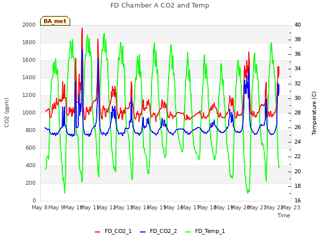 plot of FD Chamber A CO2 and Temp