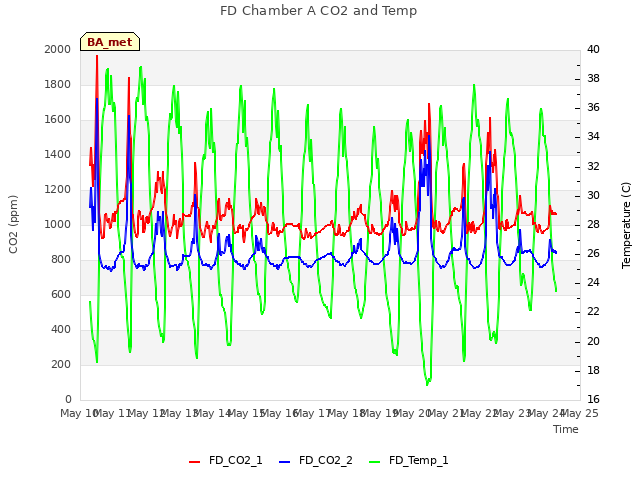 plot of FD Chamber A CO2 and Temp