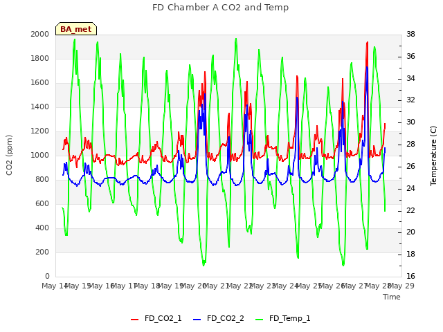 plot of FD Chamber A CO2 and Temp