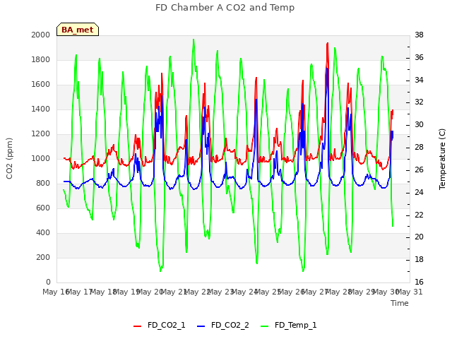 plot of FD Chamber A CO2 and Temp