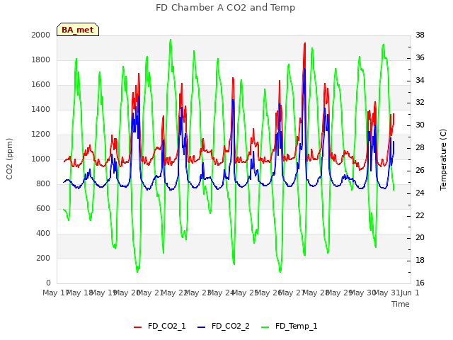 plot of FD Chamber A CO2 and Temp