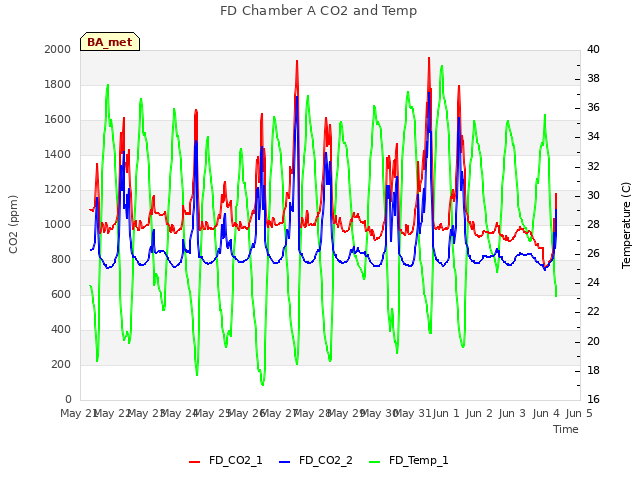 plot of FD Chamber A CO2 and Temp