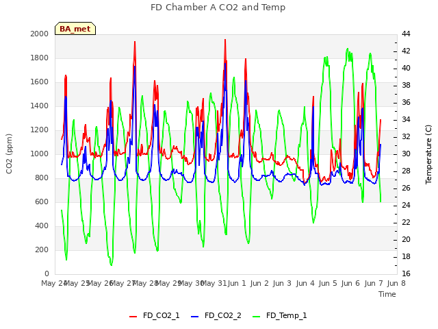 plot of FD Chamber A CO2 and Temp