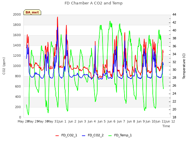 plot of FD Chamber A CO2 and Temp