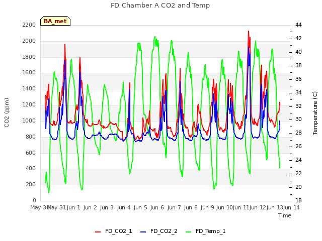 plot of FD Chamber A CO2 and Temp