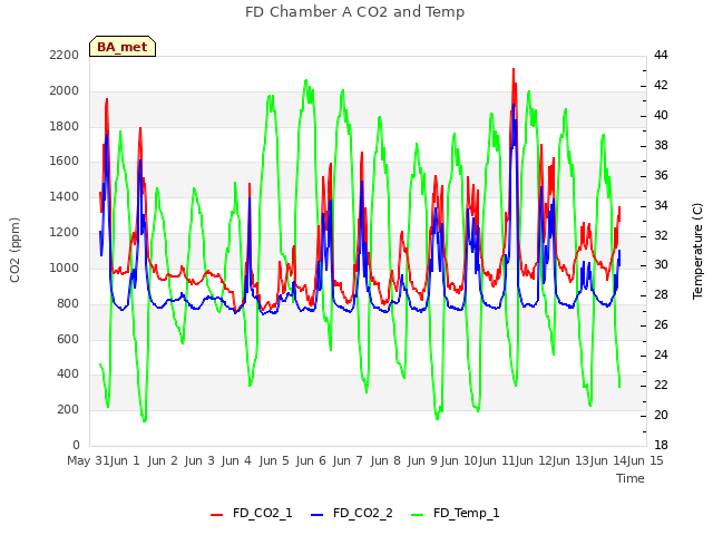 plot of FD Chamber A CO2 and Temp