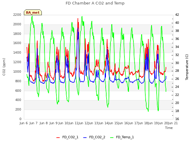 plot of FD Chamber A CO2 and Temp