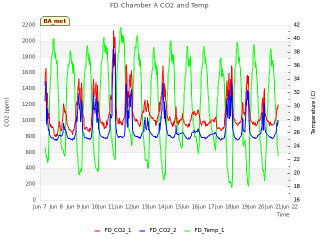 plot of FD Chamber A CO2 and Temp