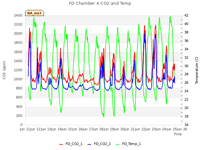 plot of FD Chamber A CO2 and Temp