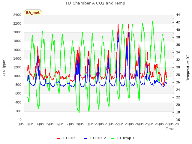 plot of FD Chamber A CO2 and Temp