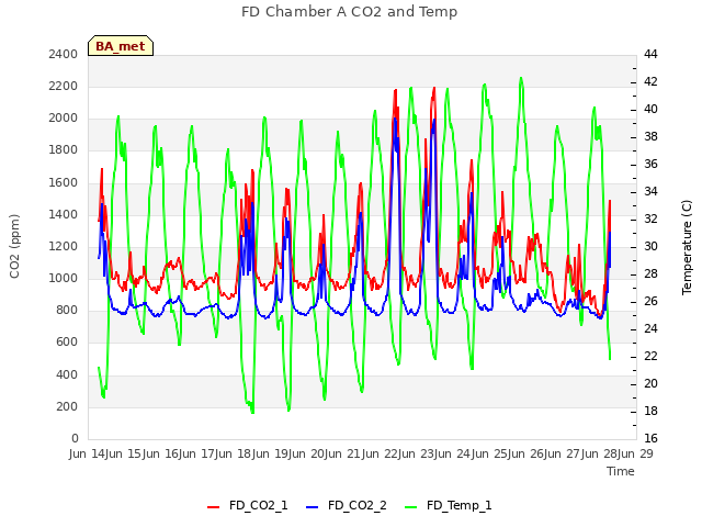 plot of FD Chamber A CO2 and Temp