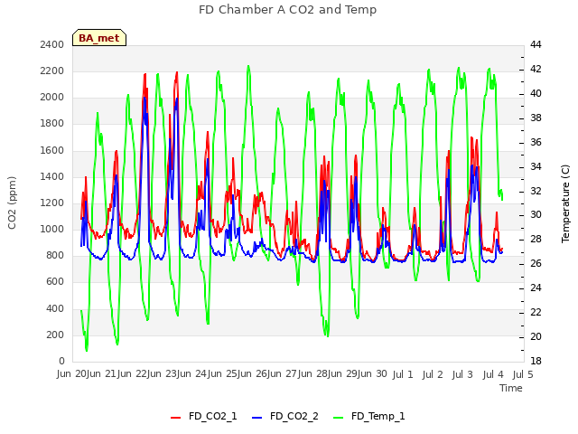 plot of FD Chamber A CO2 and Temp