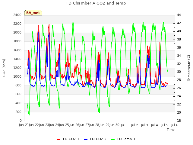 plot of FD Chamber A CO2 and Temp