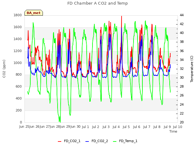 plot of FD Chamber A CO2 and Temp