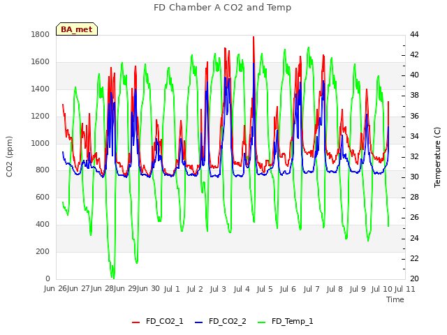 plot of FD Chamber A CO2 and Temp