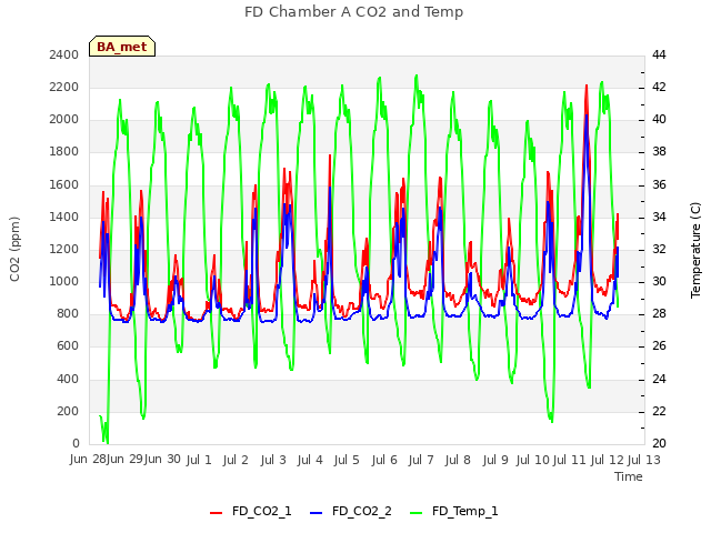 plot of FD Chamber A CO2 and Temp