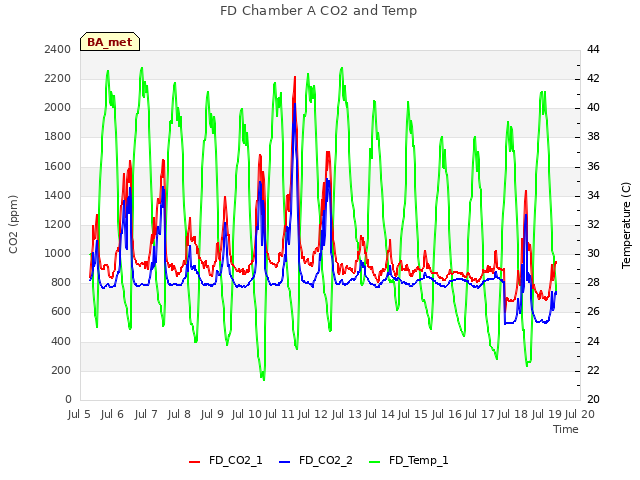 plot of FD Chamber A CO2 and Temp