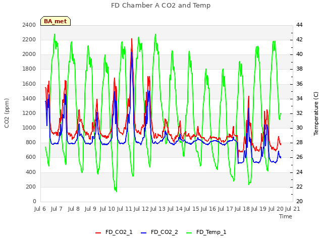 plot of FD Chamber A CO2 and Temp