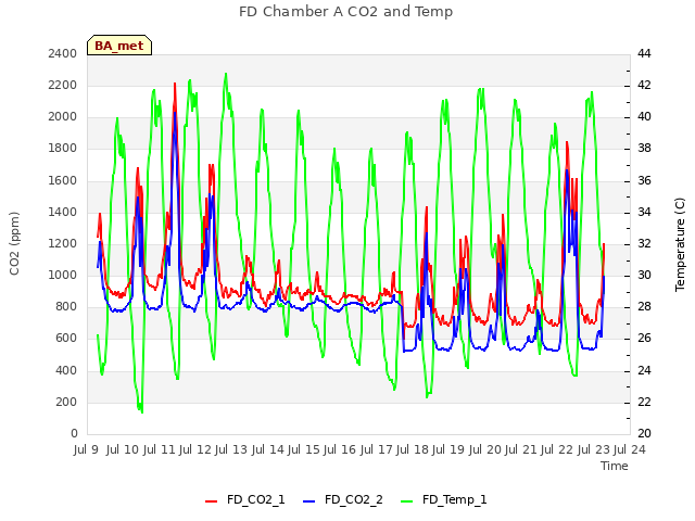 plot of FD Chamber A CO2 and Temp