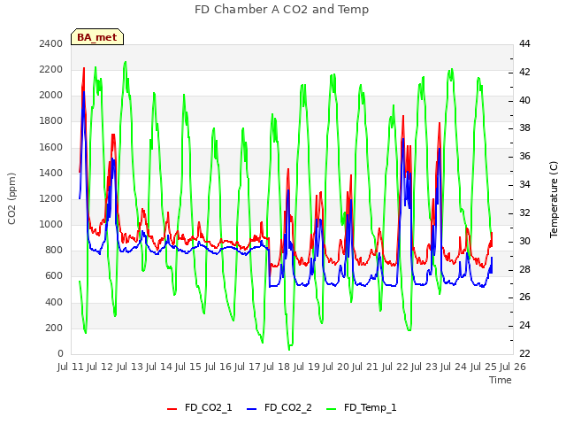 plot of FD Chamber A CO2 and Temp