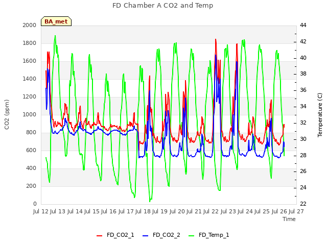 plot of FD Chamber A CO2 and Temp