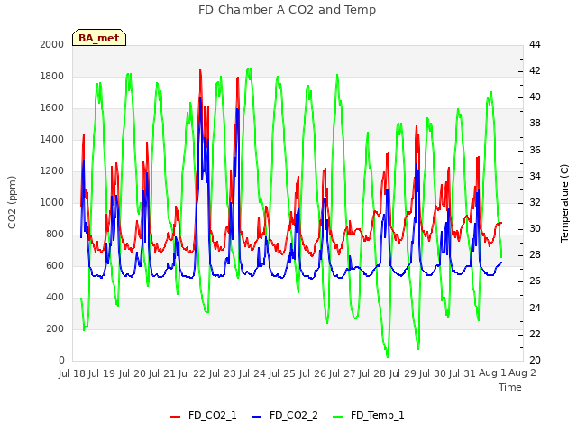 plot of FD Chamber A CO2 and Temp