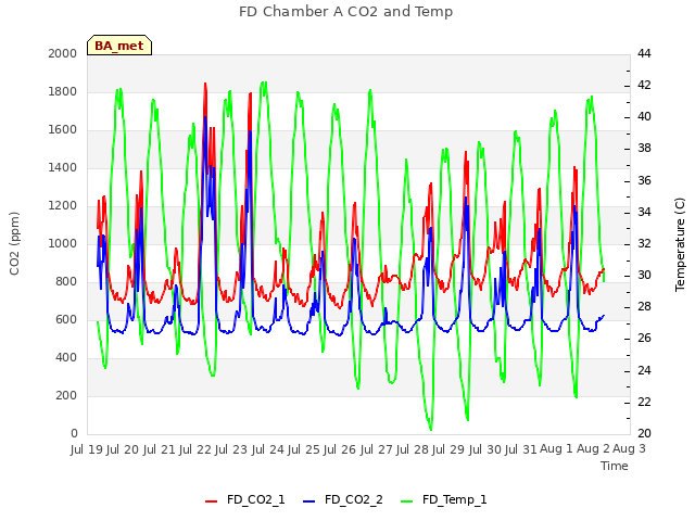 plot of FD Chamber A CO2 and Temp