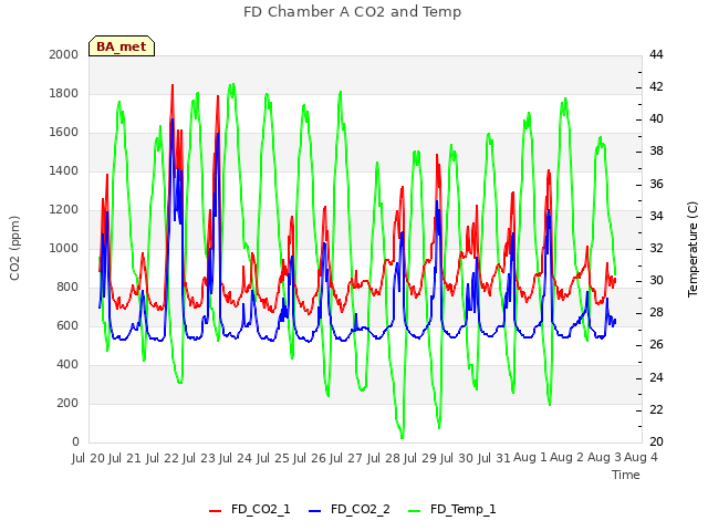 plot of FD Chamber A CO2 and Temp
