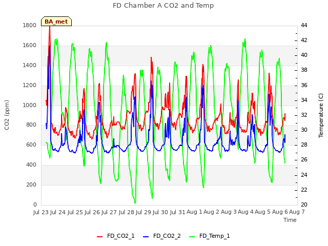 plot of FD Chamber A CO2 and Temp