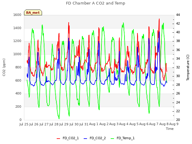 plot of FD Chamber A CO2 and Temp