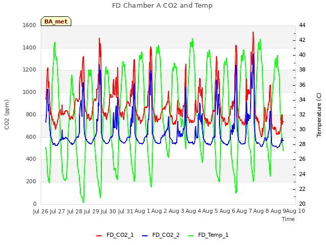 plot of FD Chamber A CO2 and Temp