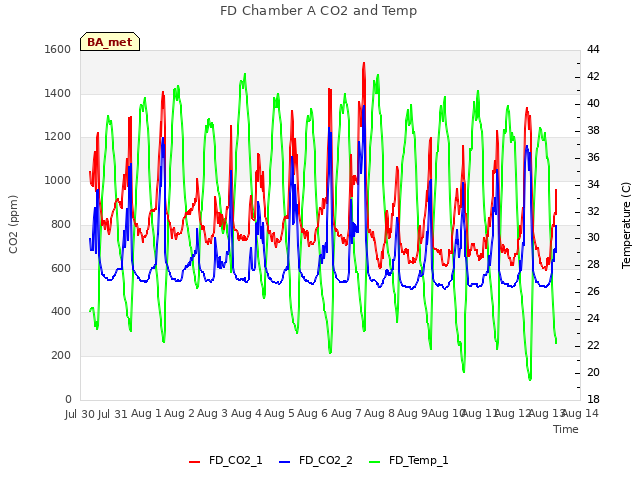 plot of FD Chamber A CO2 and Temp