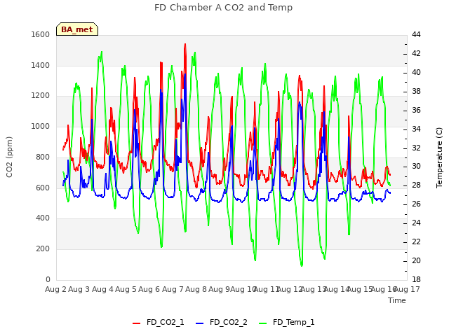 plot of FD Chamber A CO2 and Temp