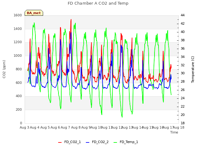 plot of FD Chamber A CO2 and Temp