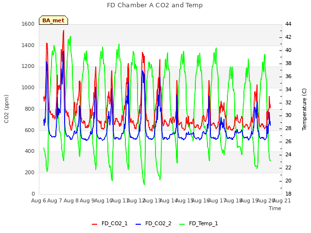 plot of FD Chamber A CO2 and Temp