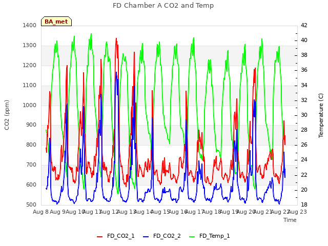 plot of FD Chamber A CO2 and Temp