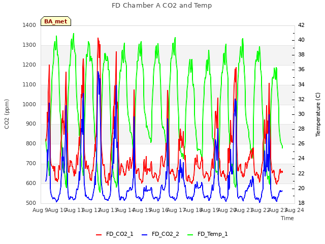 plot of FD Chamber A CO2 and Temp