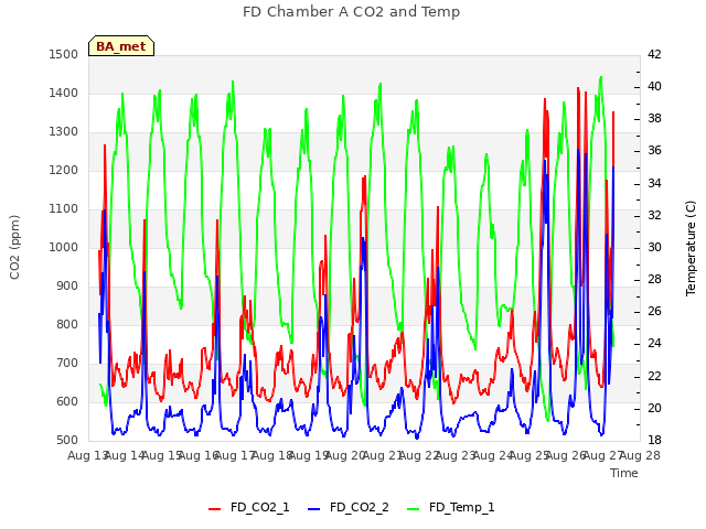 plot of FD Chamber A CO2 and Temp