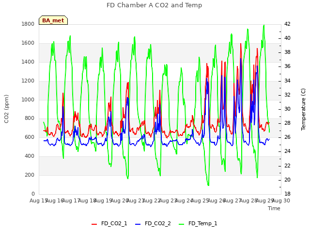 plot of FD Chamber A CO2 and Temp