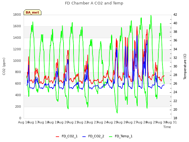 plot of FD Chamber A CO2 and Temp