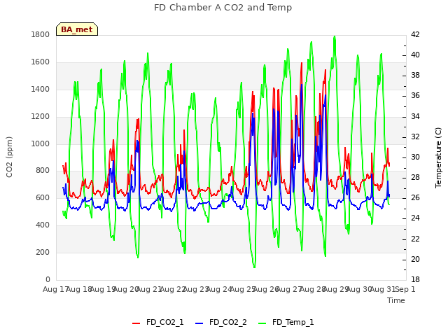plot of FD Chamber A CO2 and Temp
