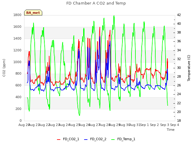 plot of FD Chamber A CO2 and Temp